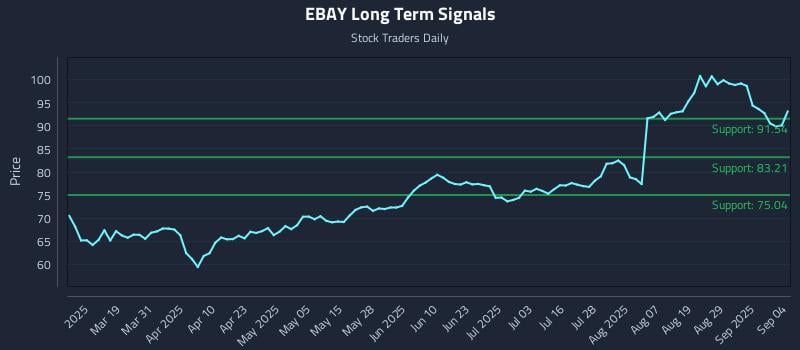 EBAY Long Term Analysis for September 4 2025 EBAY Long Term Analysis for September 4 2025