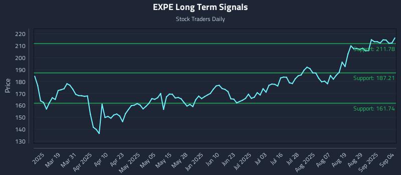 EXPE Long Term Analysis for September 4 2025 EXPE Long Term Analysis for September 4 2025