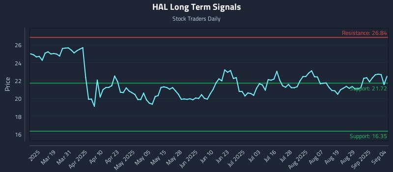 HAL Long Term Analysis for September 4 2025 HAL Long Term Analysis for September 4 2025