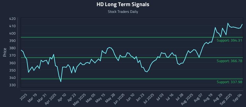 HD Long Term Analysis for September 4 2025