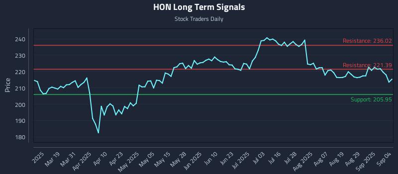 HON Long Term Analysis for September 4 2025