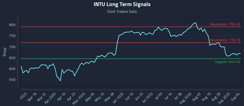 INTU Long Term Analysis for September 4 2025 INTU Long Term Analysis for September 4 2025