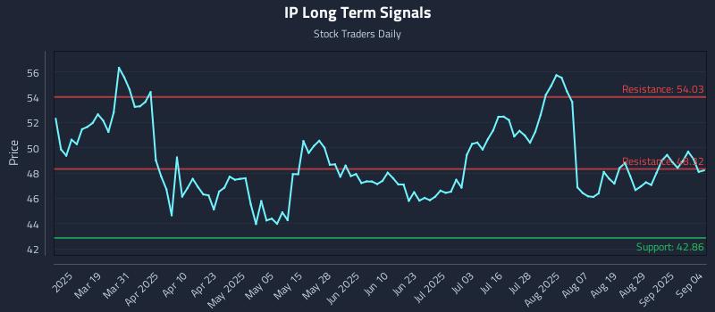 IP Long Term Analysis for September 4 2025 IP Long Term Analysis for September 4 2025