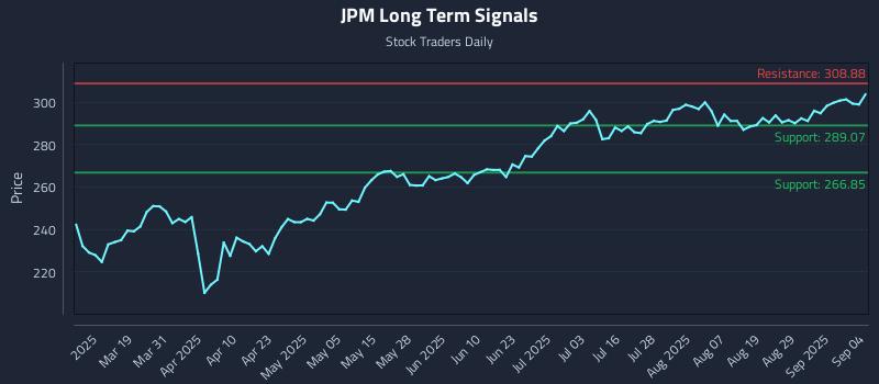 JPM Long Term Analysis for September 4 2025
