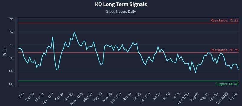 KO Long Term Analysis for September 4 2025