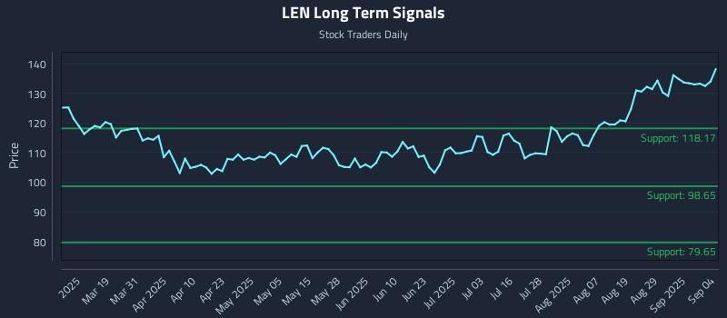 LEN Long Term Analysis for September 4 2025 LEN Long Term Analysis for September 4 2025