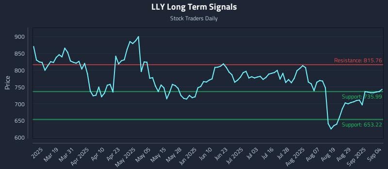 LLY Long Term Analysis for September 4 2025 LLY Long Term Analysis for September 4 2025