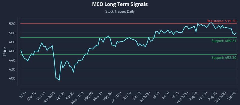MCO Long Term Analysis for September 4 2025 MCO Long Term Analysis for September 4 2025