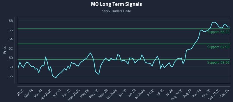 MO Long Term Analysis for September 4 2025 MO Long Term Analysis for September 4 2025