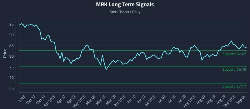 MRK Long Term Analysis for September 4 2025 MRK Long Term Analysis for September 4 2025
