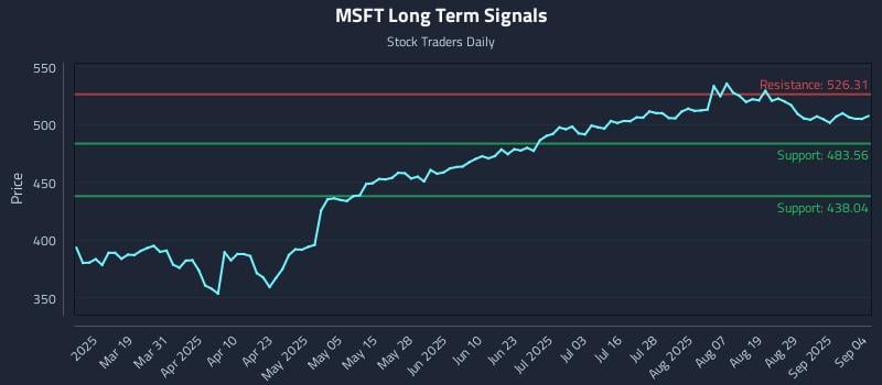 MSFT Long Term Analysis for September 4 2025 MSFT Long Term Analysis for September 4 2025