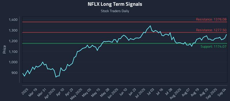 NFLX Long Term Analysis for September 4 2025 NFLX Long Term Analysis for September 4 2025