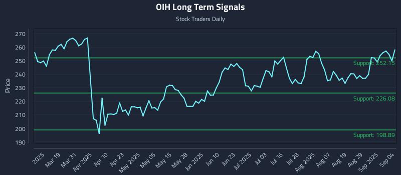 OIH Long Term Analysis for September 4 2025 OIH Long Term Analysis for September 4 2025