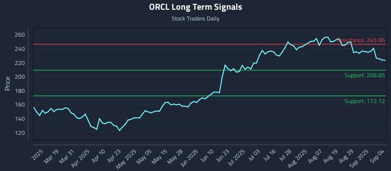 ORCL Long Term Analysis for September 4 2025 ORCL Long Term Analysis for September 4 2025