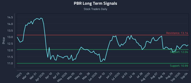 PBR Long Term Analysis for September 4 2025 PBR Long Term Analysis for September 4 2025