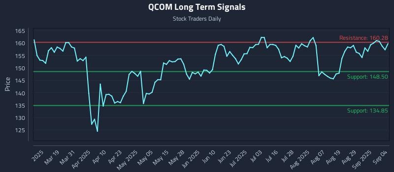 QCOM Long Term Analysis for September 4 2025