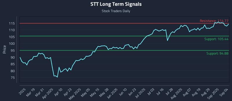 STT Long Term Analysis for September 4 2025