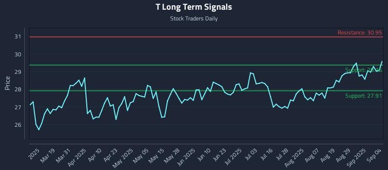 T Long Term Analysis for September 4 2025