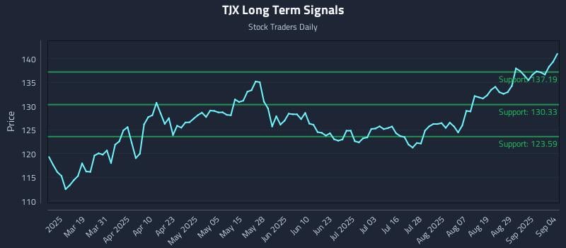 TJX Long Term Analysis for September 4 2025 TJX Long Term Analysis for September 4 2025