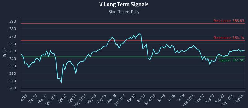 V Long Term Analysis for September 4 2025 V Long Term Analysis for September 4 2025