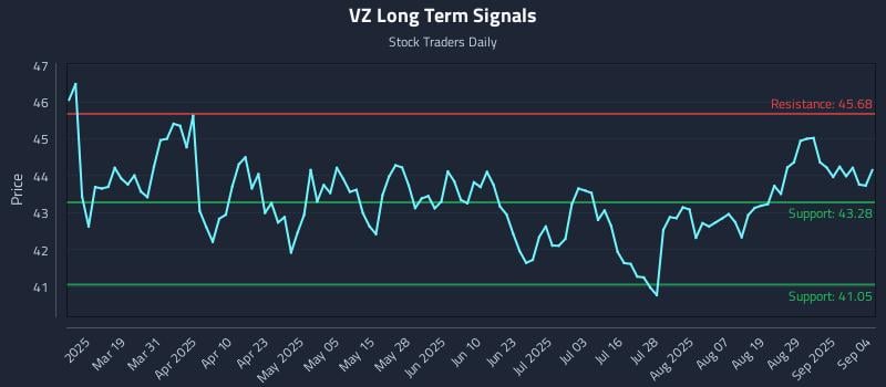 VZ Long Term Analysis for September 4 2025