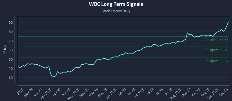 WDC Long Term Analysis for September 4 2025 WDC Long Term Analysis for September 4 2025