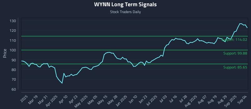 WYNN Long Term Analysis for September 4 2025 WYNN Long Term Analysis for September 4 2025