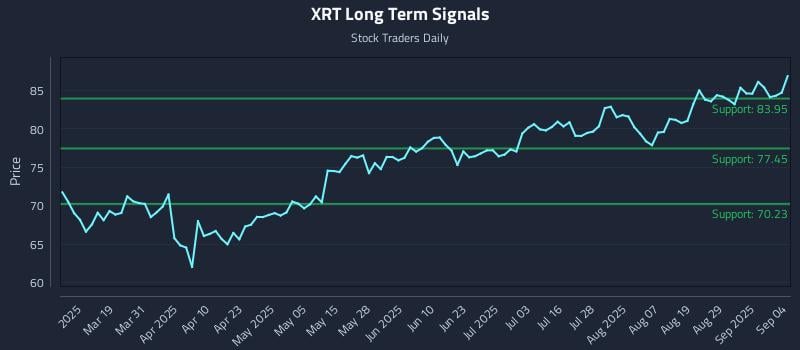 XRT Long Term Analysis for September 4 2025 XRT Long Term Analysis for September 4 2025