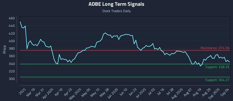 ADBE Long Term Analysis for September 4 2025 ADBE Long Term Analysis for September 4 2025