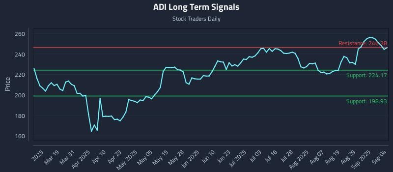 ADI Long Term Analysis for September 4 2025 ADI Long Term Analysis for September 4 2025