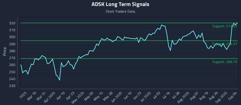ADSK Long Term Analysis for September 4 2025