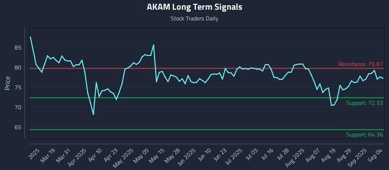 AKAM Long Term Analysis for September 4 2025 AKAM Long Term Analysis for September 4 2025