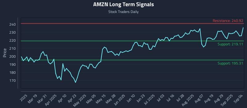 AMZN Long Term Analysis for September 4 2025 AMZN Long Term Analysis for September 4 2025