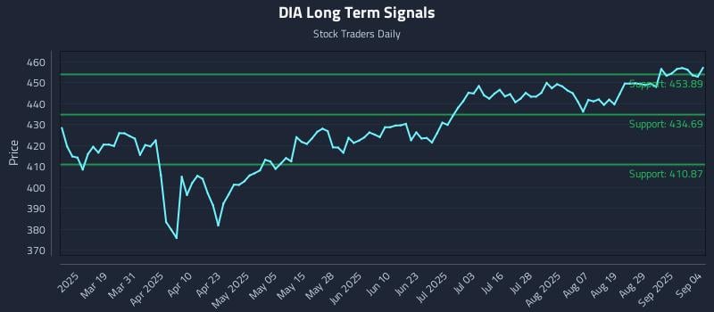 DIA Long Term Analysis for September 4 2025 DIA Long Term Analysis for September 4 2025