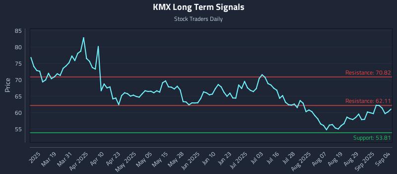 KMX Long Term Analysis for September 4 2025 KMX Long Term Analysis for September 4 2025