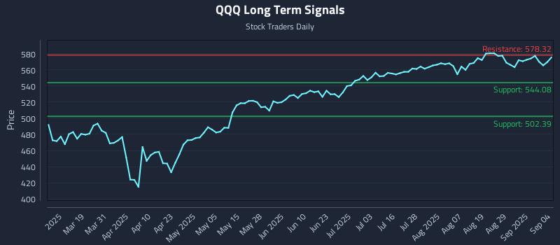QQQ Long Term Analysis for September 4 2025 QQQ Long Term Analysis for September 4 2025