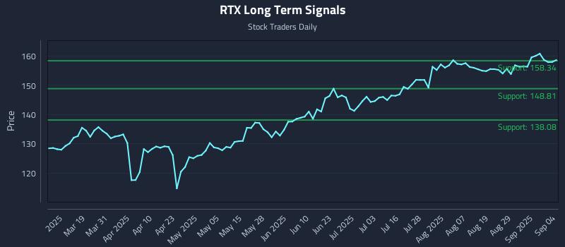 RTX Long Term Analysis for September 4 2025 RTX Long Term Analysis for September 4 2025