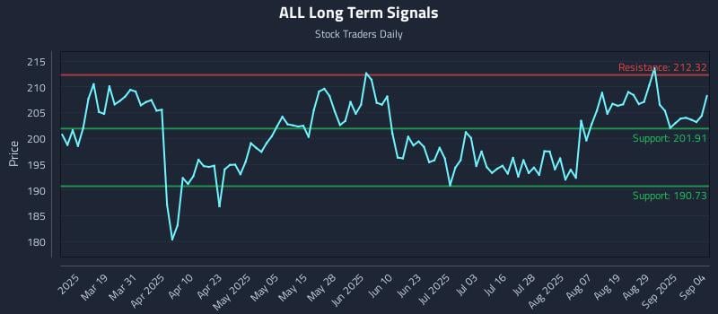 ALL Long Term Analysis for September 4 2025