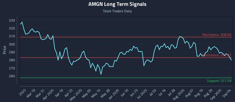 AMGN Long Term Analysis for September 4 2025 AMGN Long Term Analysis for September 4 2025