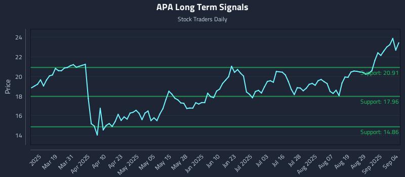APA Long Term Analysis for September 4 2025 APA Long Term Analysis for September 4 2025