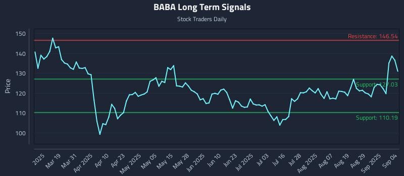 BABA Long Term Analysis for September 4 2025