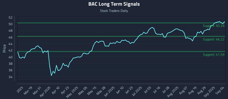BAC Long Term Analysis for September 4 2025 BAC Long Term Analysis for September 4 2025