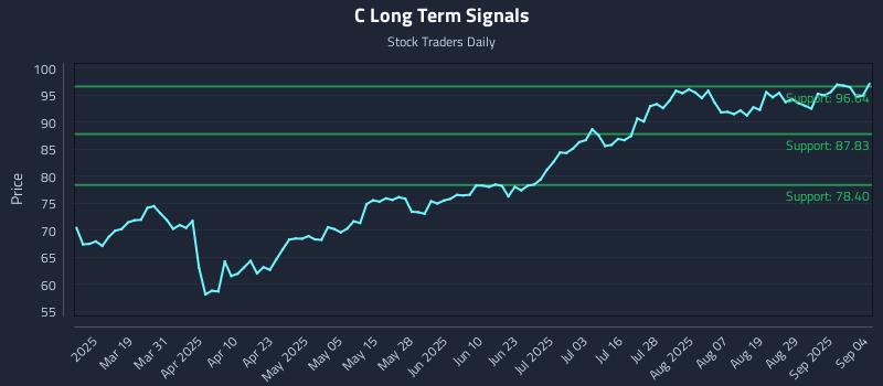C Long Term Analysis for September 4 2025
