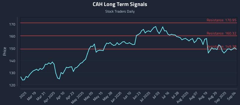 CAH Long Term Analysis for September 4 2025 CAH Long Term Analysis for September 4 2025