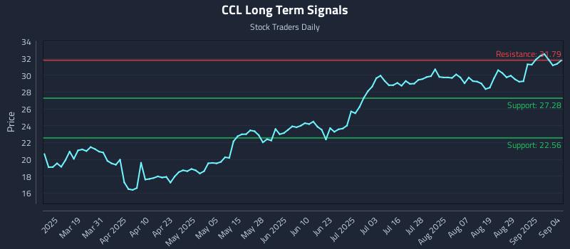 CCL Long Term Analysis for September 4 2025