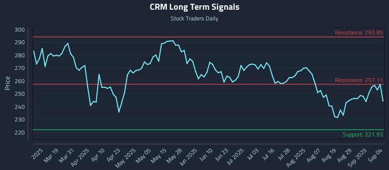CRM Long Term Analysis for September 4 2025