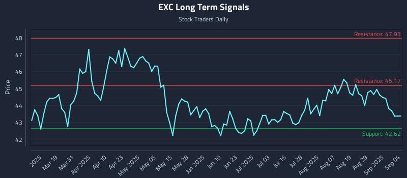 EXC Long Term Analysis for September 4 2025 EXC Long Term Analysis for September 4 2025