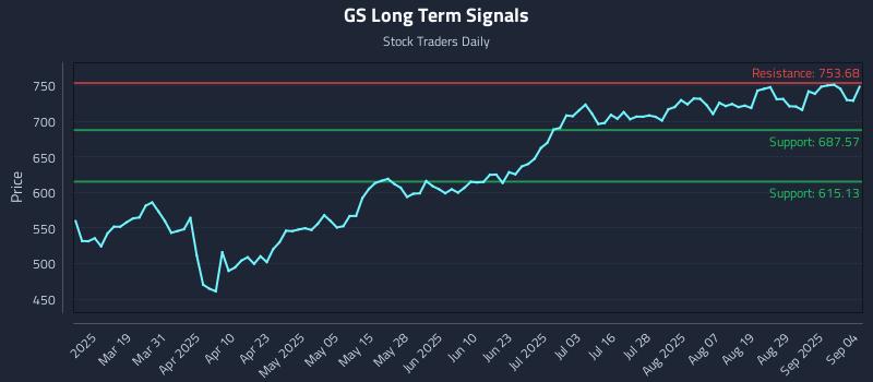 GS Long Term Analysis for September 4 2025