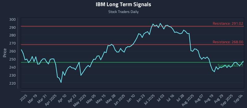 IBM Long Term Analysis for September 4 2025