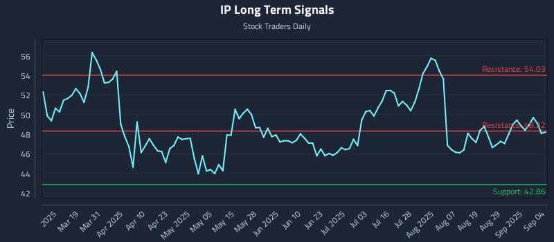IP Long Term Analysis for September 4 2025 IP Long Term Analysis for September 4 2025